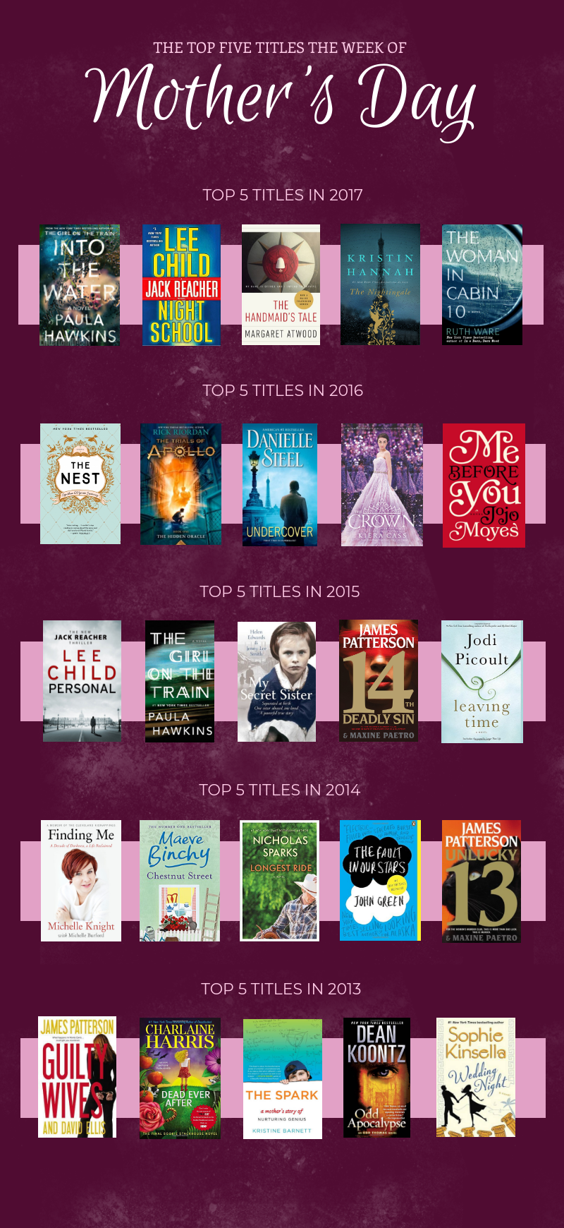  Top 5 Mother's Day titles (2013-2017) 