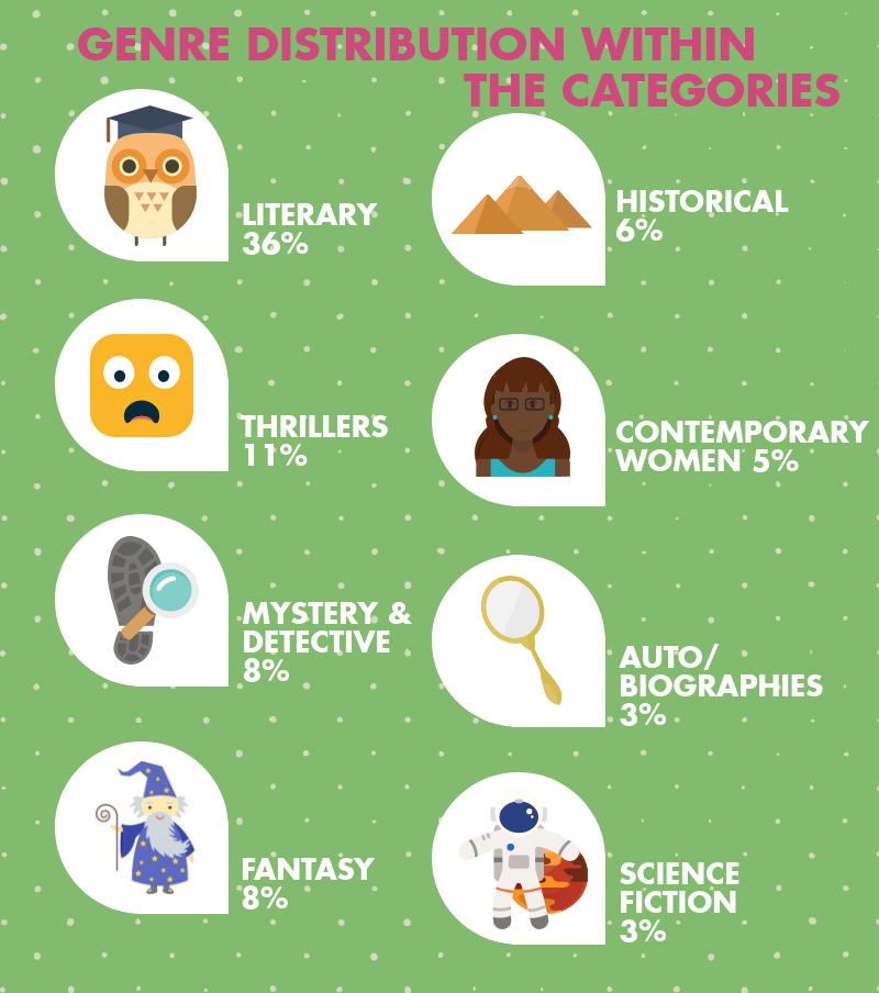 Top Genres for Loan Stars Picks