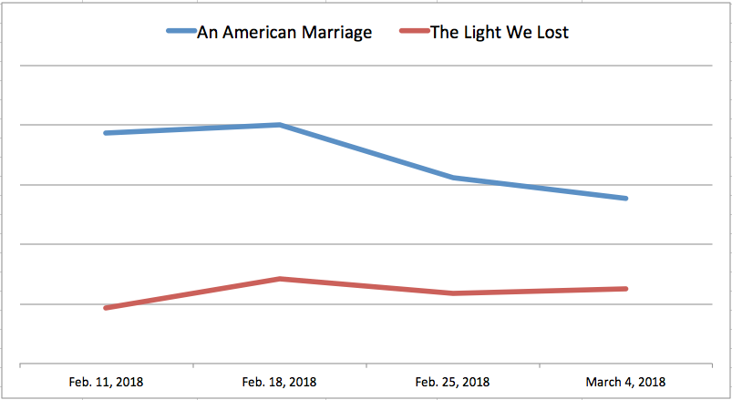 Unit sales comparison between An American Marriage by Tayari Jones and The Light We Lost by Jill Santopolo - first 4 weeks.