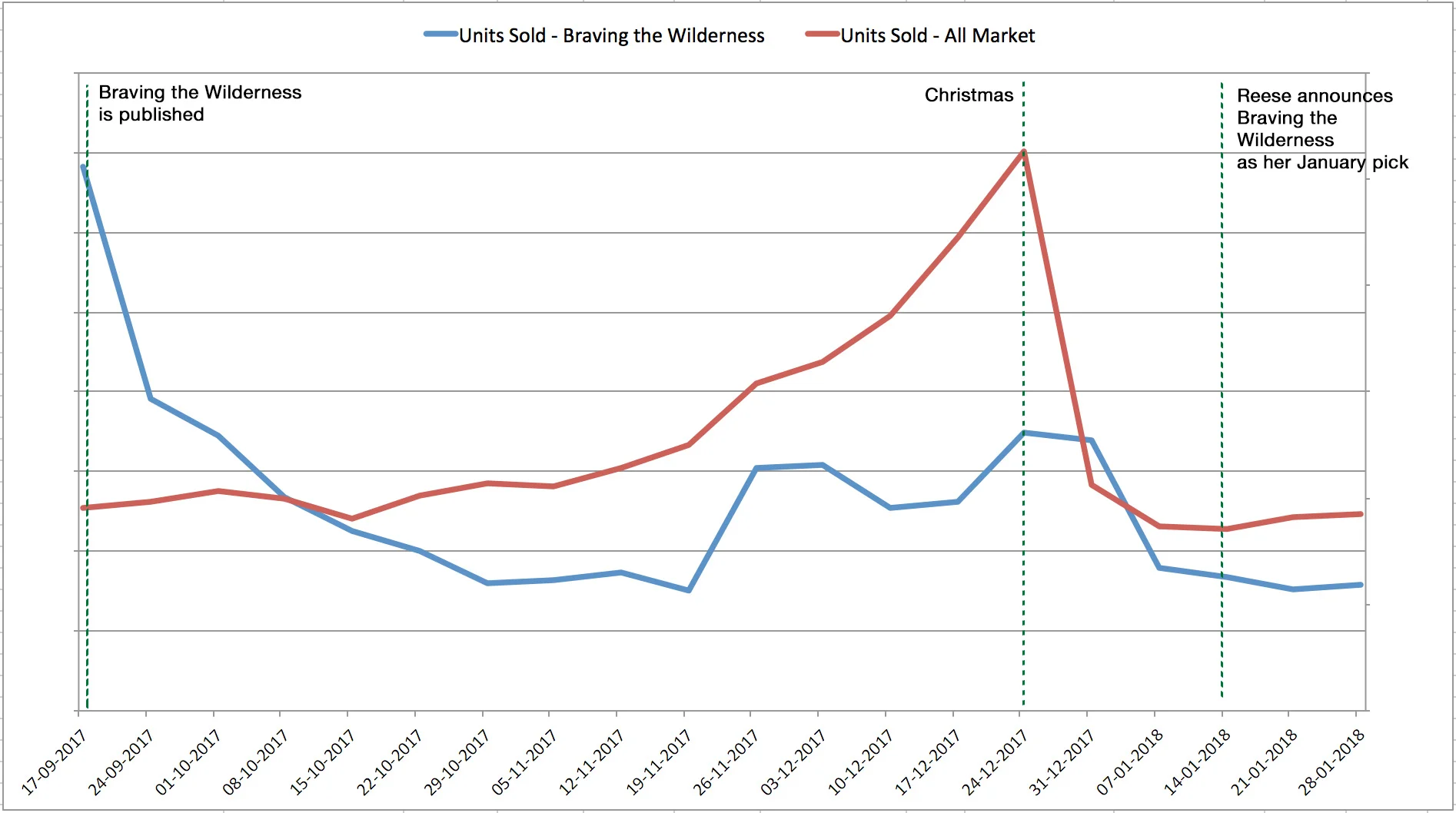 Unit sales for Braving the Wilderness by Bréne Brown.