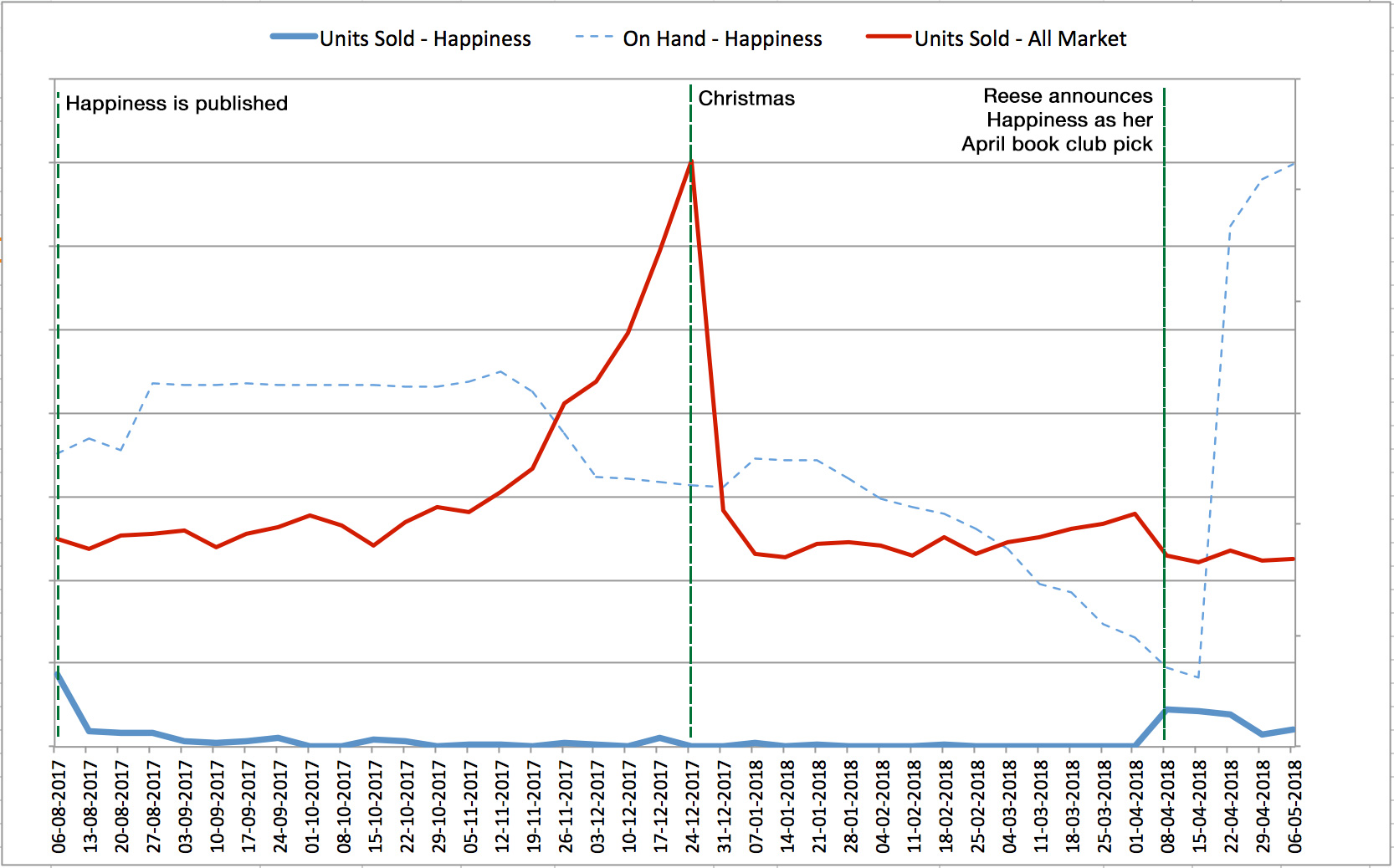  Unit sales for  Happiness: The Crooked Little Road to Semi-Ever After  by Heather Harpham. 