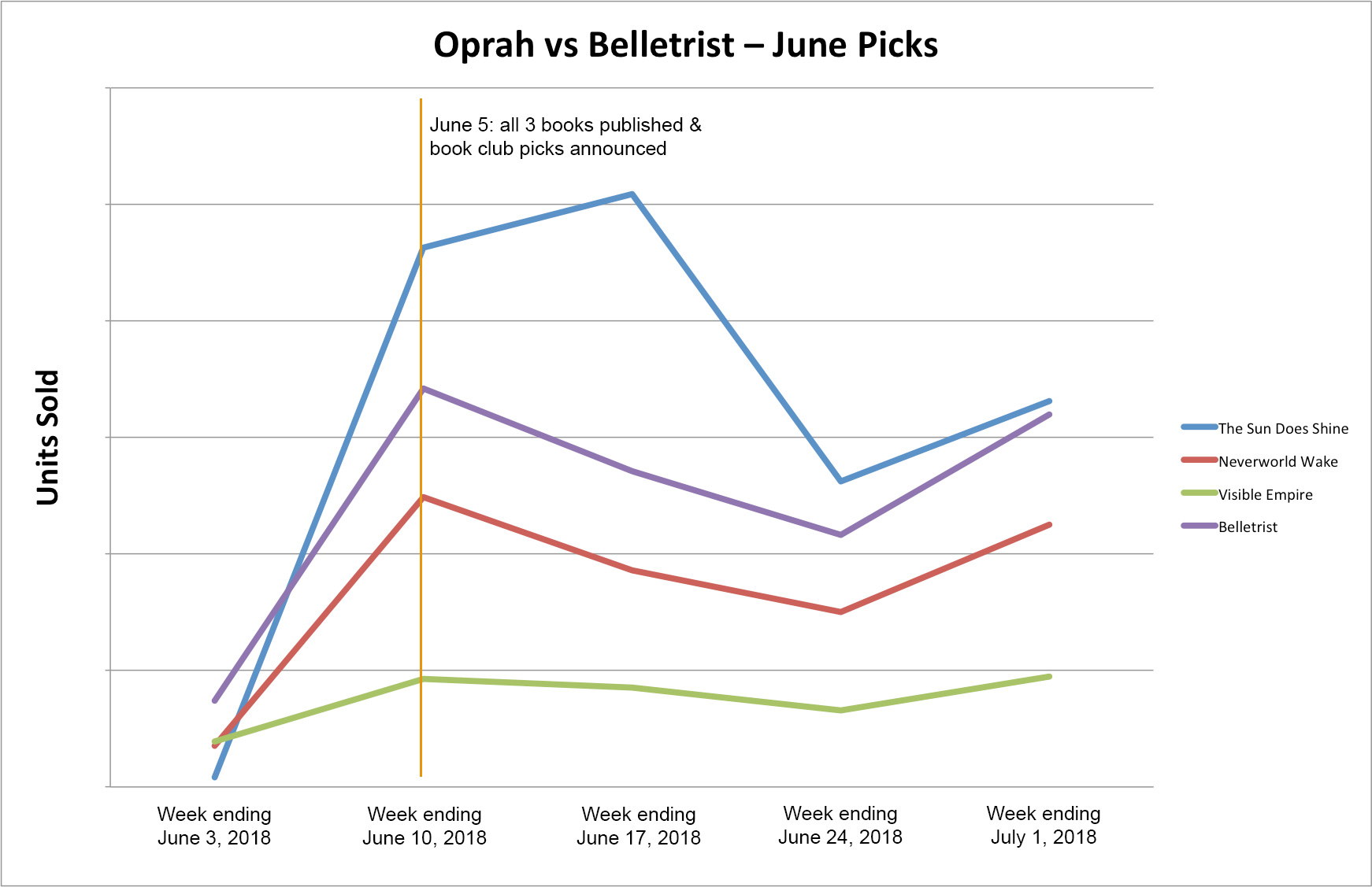 Line graph showing sales for the books chosen by Oprah and Belletrist.