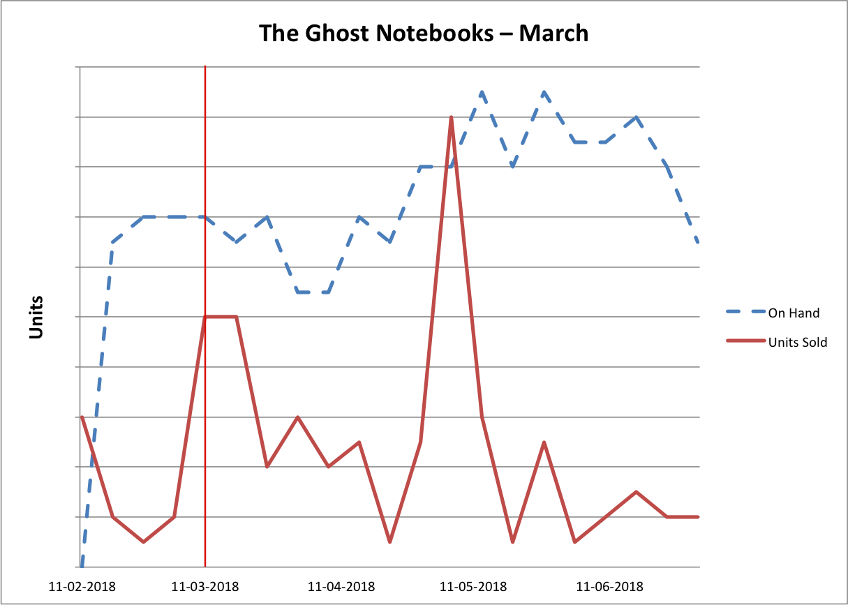 Graph showing on hand and units sold for The Ghost Notebooks during March 2018.