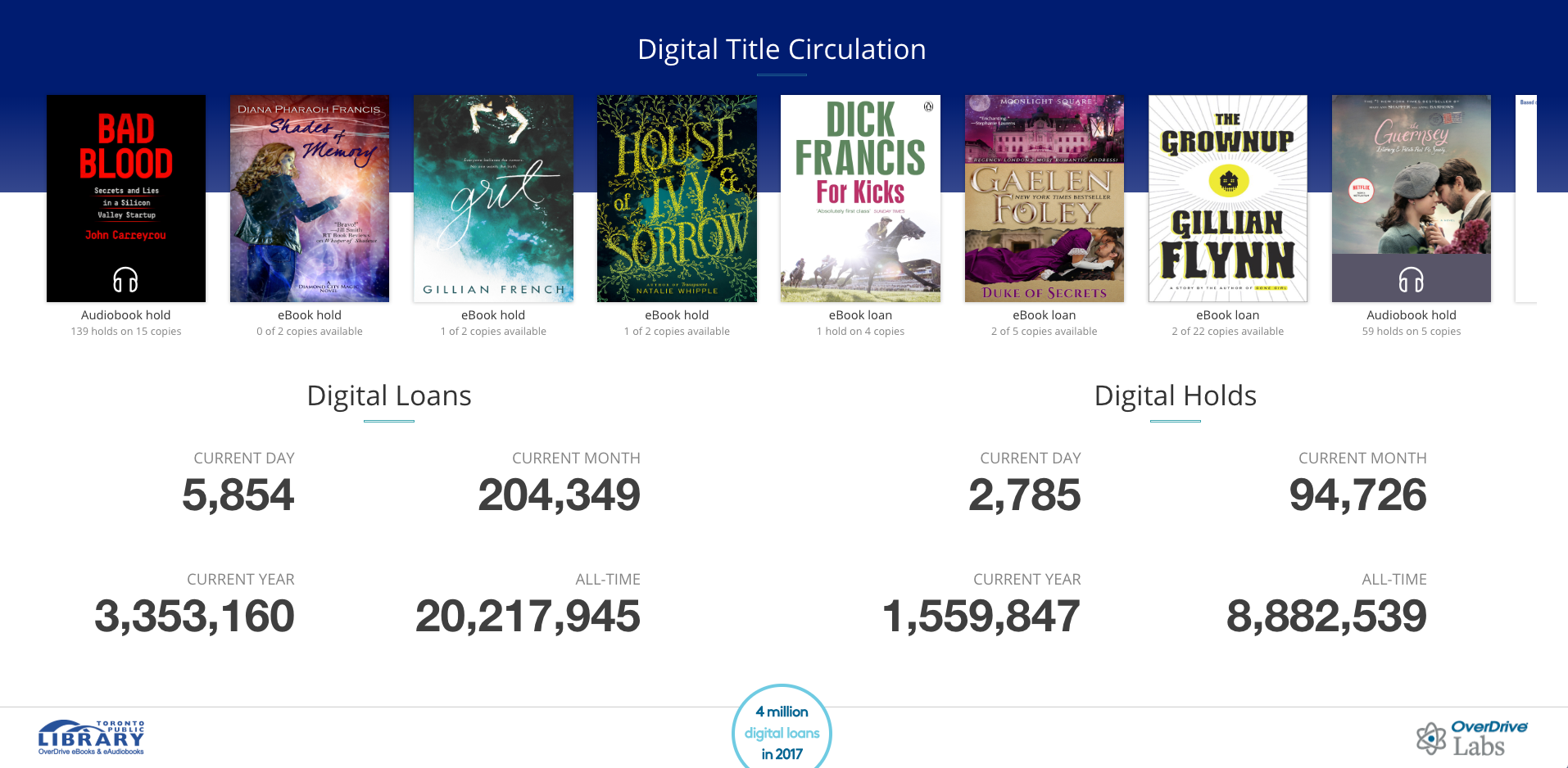 Toronto Public Library's digital circulation dashboard