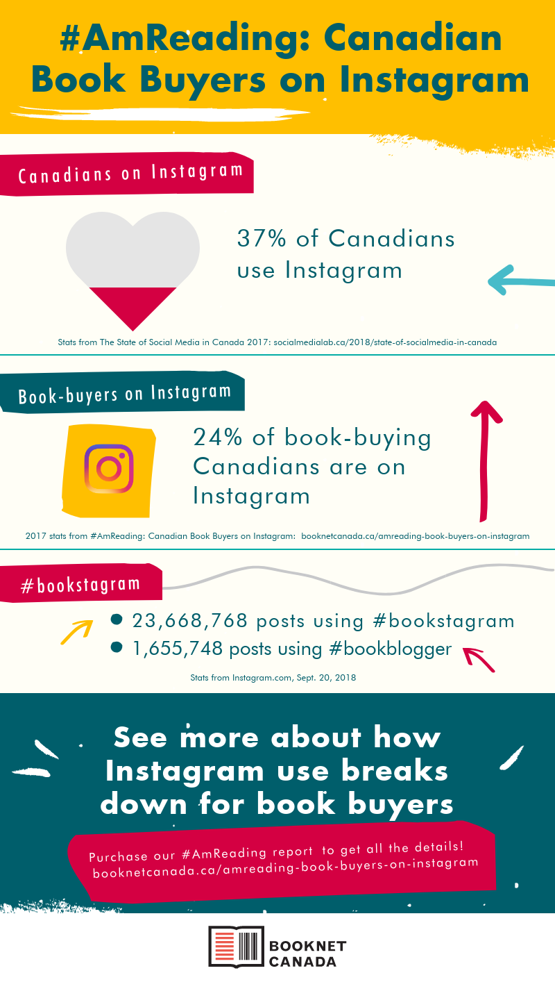 Infographic with stats from the #AmReading: Canadian Book Buyers on Instagram report. 37% of Canadians use Instagram (From The State of Social Media in Canada 2017). 24% of book-buying Canadians are on Instagram (2017 stat from #AmReading: Canadian Book Buyers on Instagram). 23,668,768 posts using #bookstagram; 1,655,748 posts using #bookblogger (stats taken from Instagram, Sept. 20, 2018).