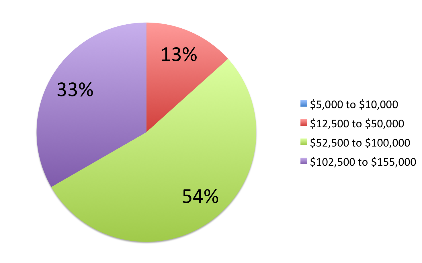  Pie chart illustrating the most respondents have every spent on one title at auction. 