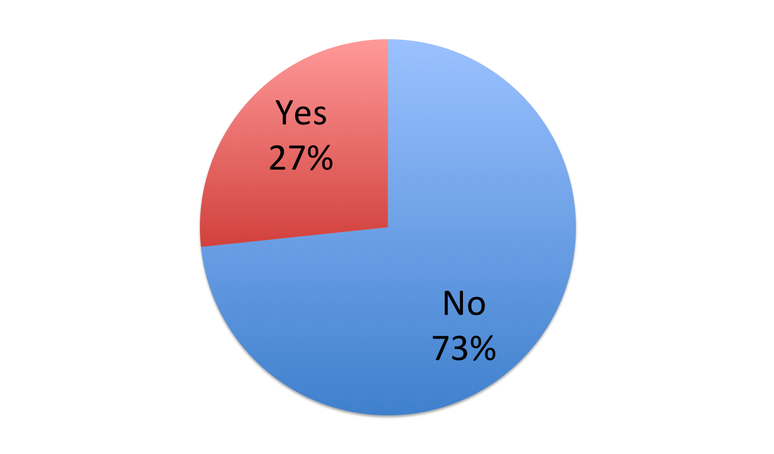 Pie chart illustrating betting break down.