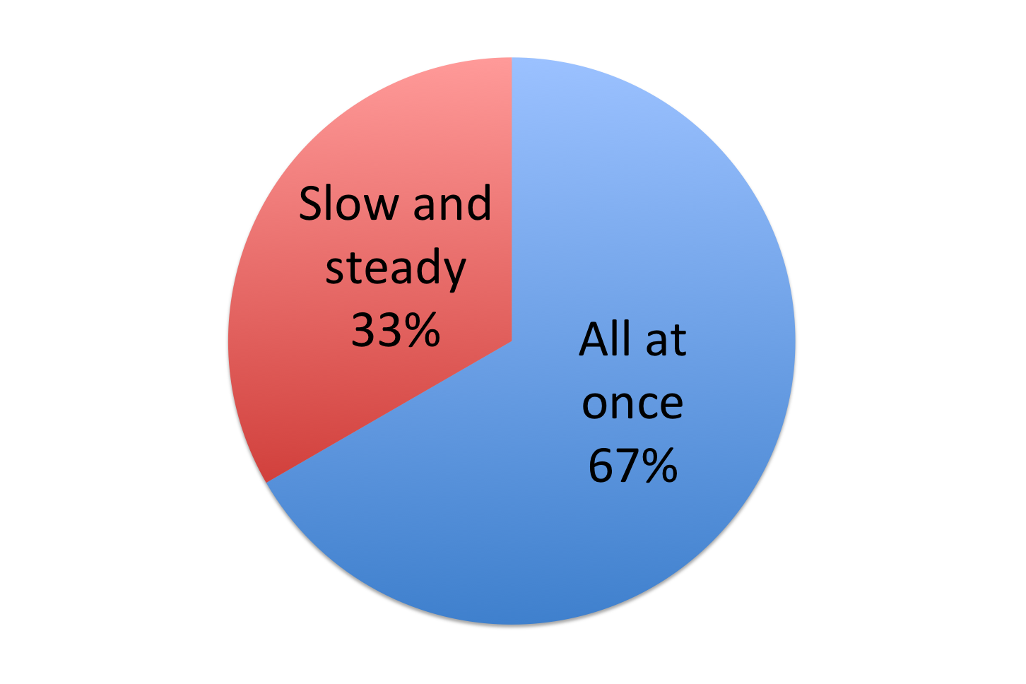 Pie chart illustrating printing philosophies.