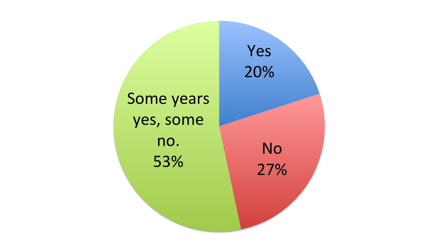 Pie chart illustrating percentage of respondents who change their publishing house name. 