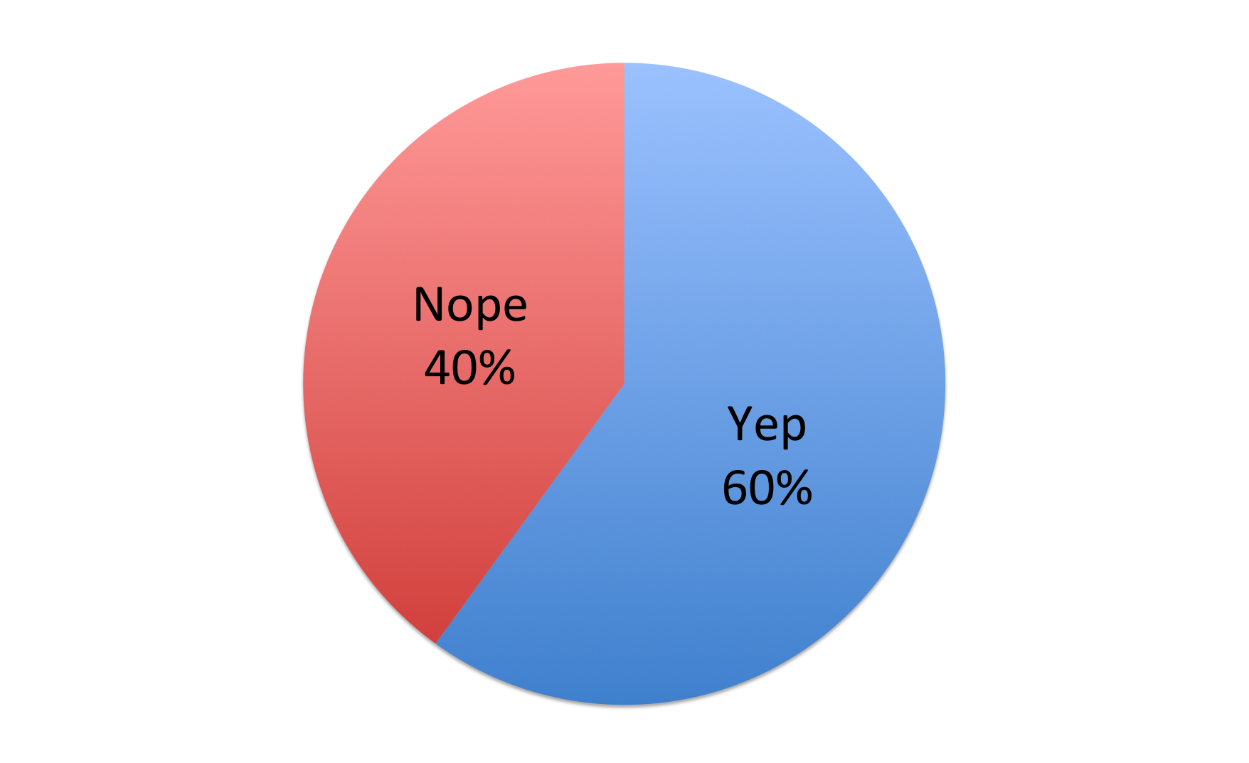 Pie chart illustrating who cajoles family and friends.