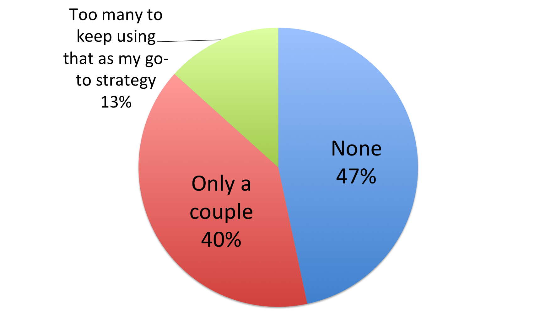  Pie chart illustrating how many people get stuck with the auction picks. 