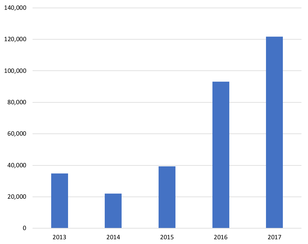 Graph showing print units sold by publication date.