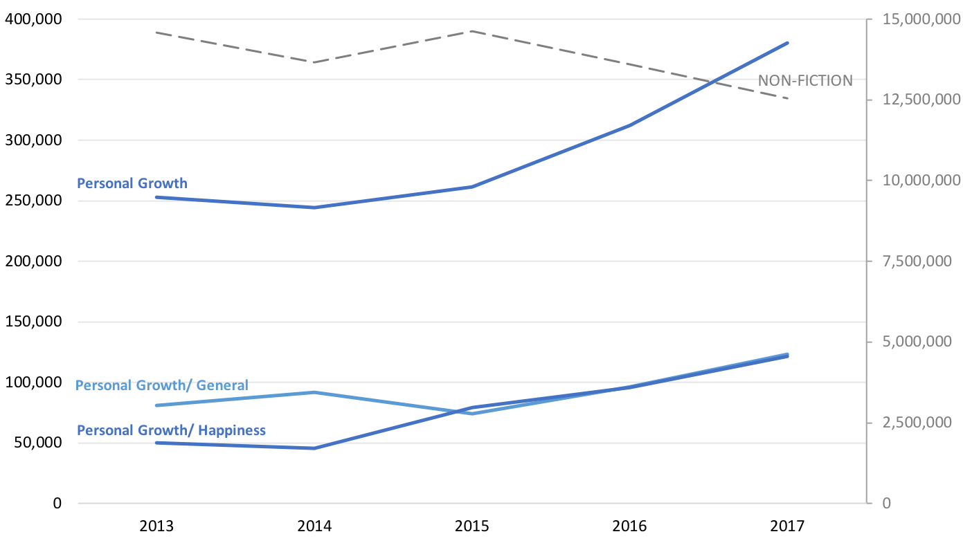 Graph showing growth in sales of Personal Growth / General and Personal Growth / Happiness against the growth in sales of the overall Personal Growth category and the overall Non-Fiction market.