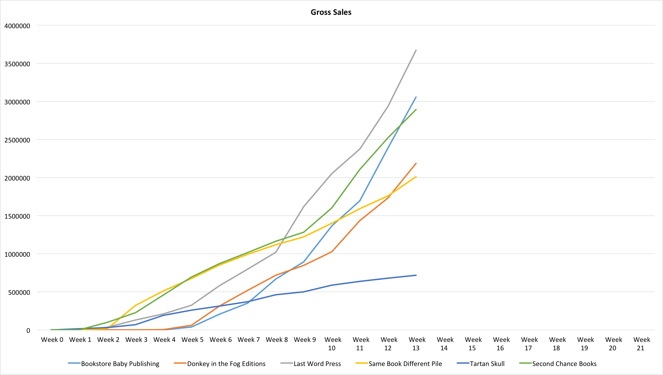 Graph of the gross sales for each publishing house.