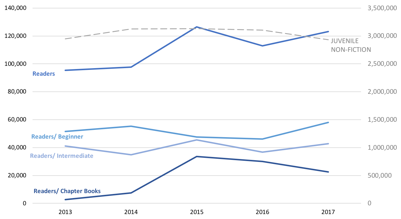 Graph showing the Juvenile Non-Fiction / Readers sales.