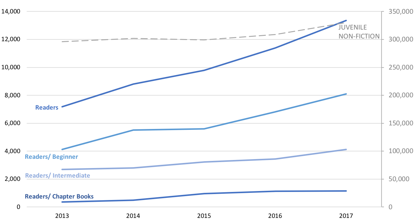 Graph showing Juvenile Non-Fiction ISBN count.