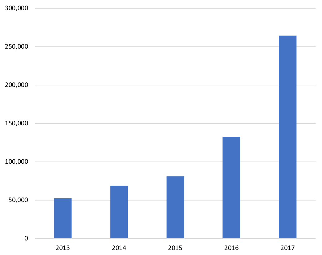Graph showing print units sold in 2017 by publication date.