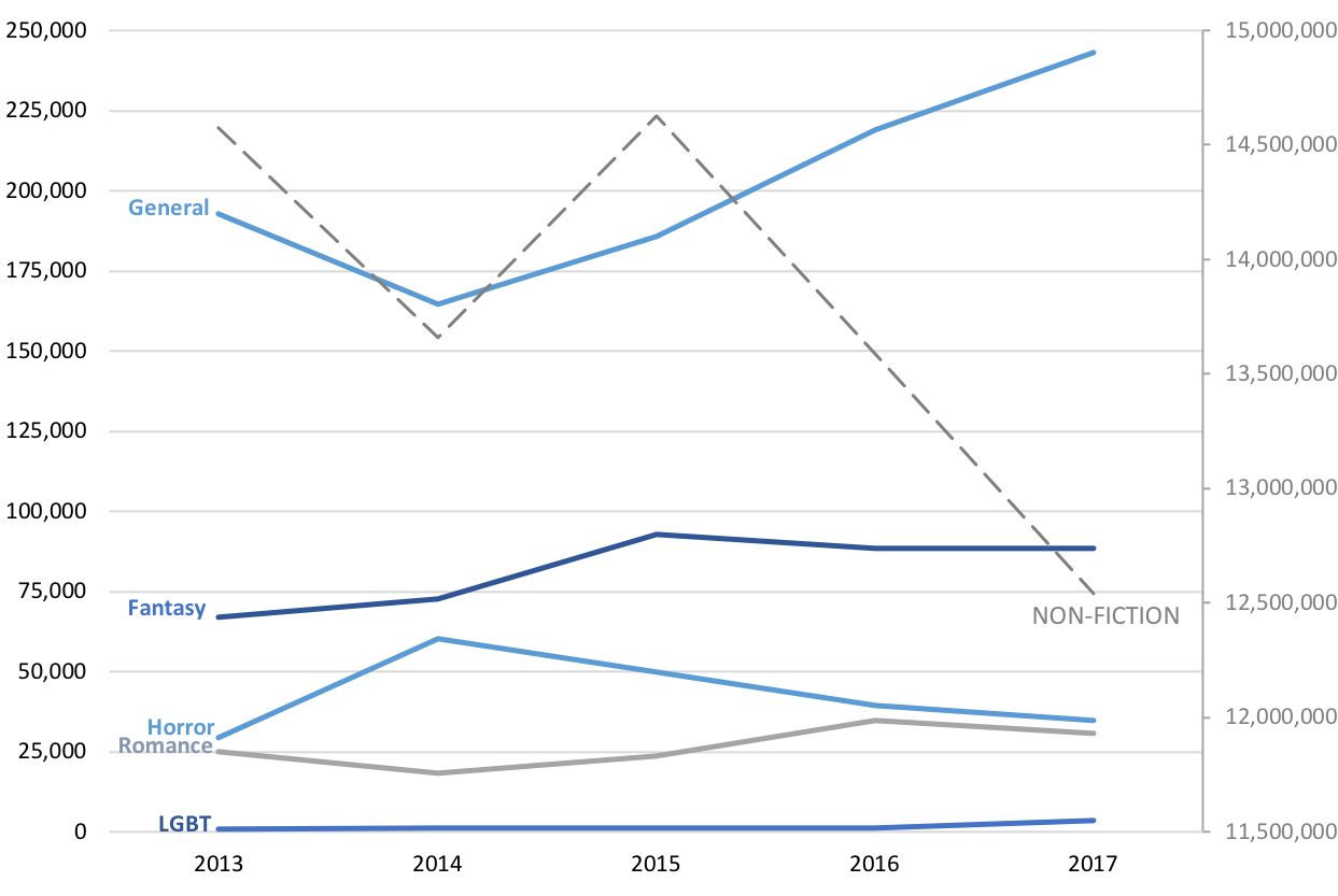  Graph showing comparable store sales for Manga sub-genres. 