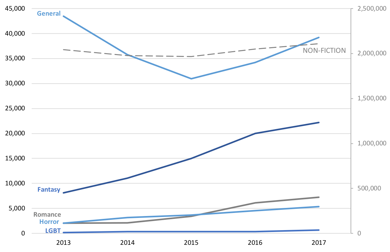  Graph showing the ISBNs published in the Manga sub-genres. 