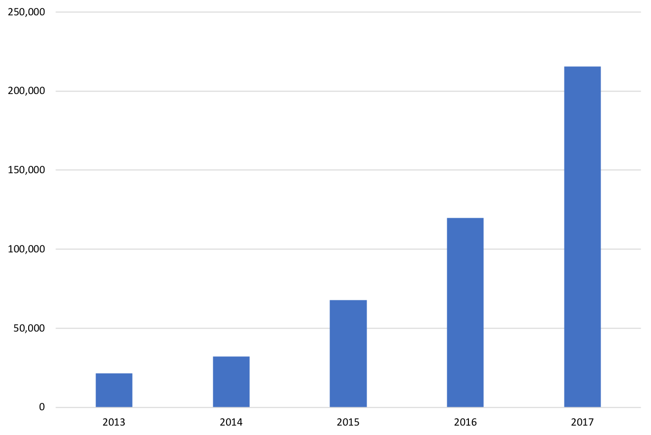  Graph showing print units sold in 2017 by publication date. 