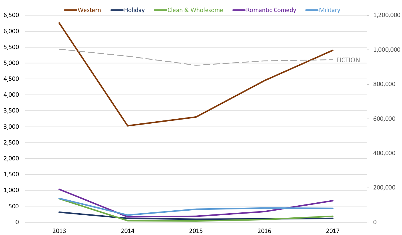 Graph showing Romance ISBN count 2013-2017.