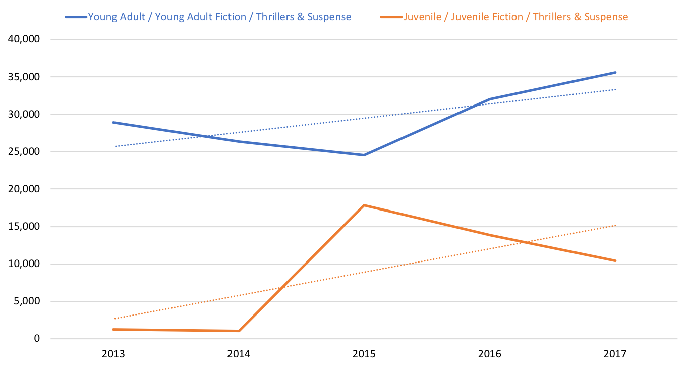  Graph showing  Juvenile and YA Thrillers & Suspense comparable store sales 2013-2017.  