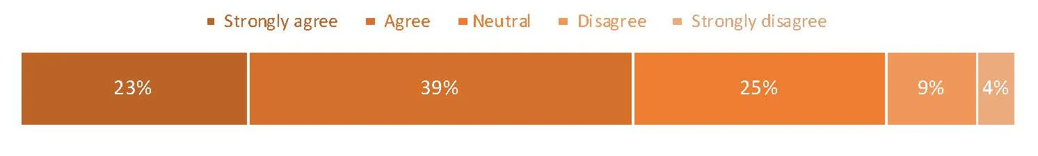 Graph: Strongly agree, 23%; Agree, 39%; Neutral, 25%; Disagree. 9%; Strongly disagree, 4%.