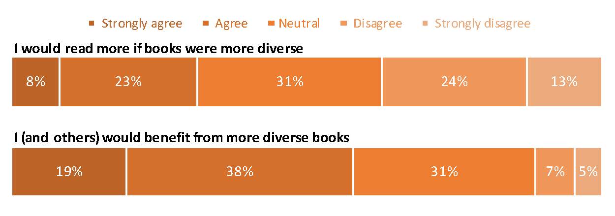Graph: I would read more if books were more diverse: Strongly agree, 8%; Agree, 23%; Neutral, 31%; Disagree, 24%; Strongly disagree, 13%. I (and others) would benefit from more diverse books: Strongly agree, 19%; Agree, 38%; Neutral, 31%; Disagree, 7%; Strongly disagree, 5%.