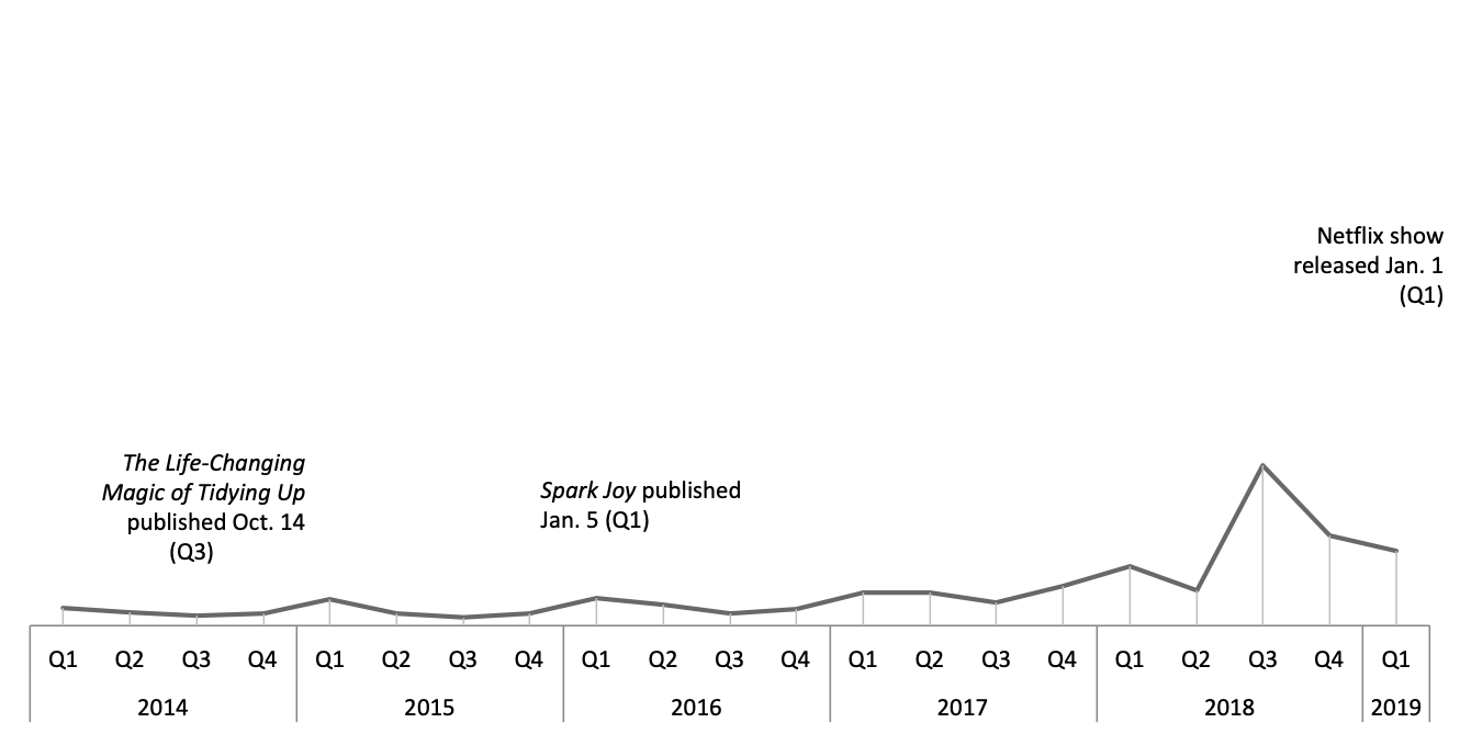 Graph Category minus Kondo sales.png
