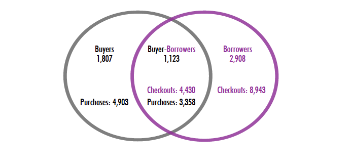 A venn diagram showing that Buyers made up 1,807 of respondents and made 4,903 purchases. Borrowers made up 2,908 respondents, and made 8,943 checkouts. And Buyer-borrowers made up 1,123 respondents with 3,358 purchases and 4,430 checkouts.