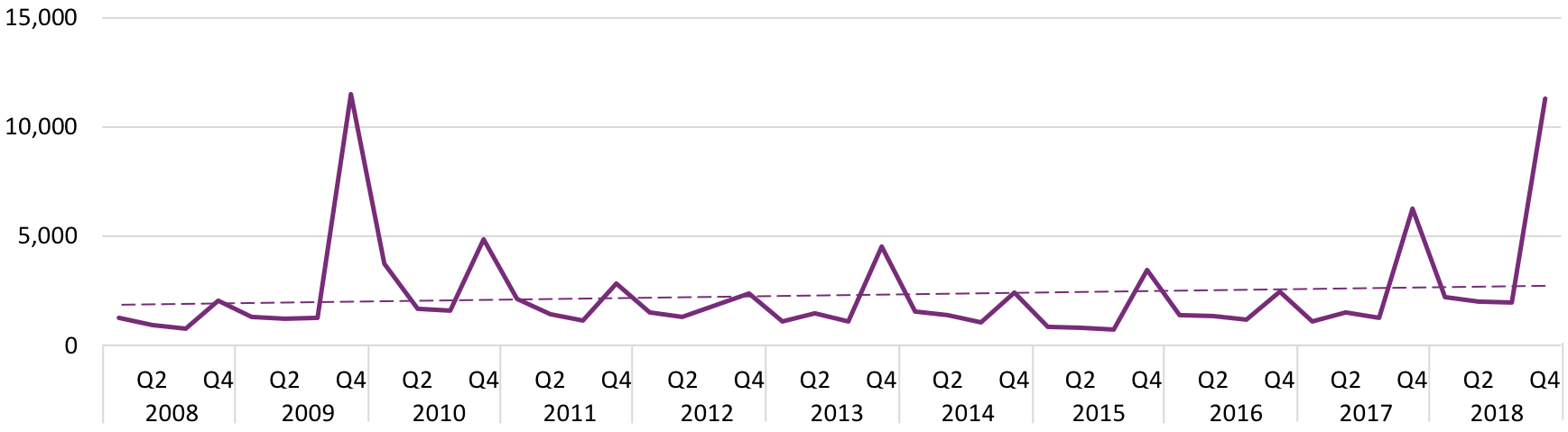 Graph showing sales of Non-Fiction / Sports & Recreation / Basketball books by quarter, 2008 to 2018.