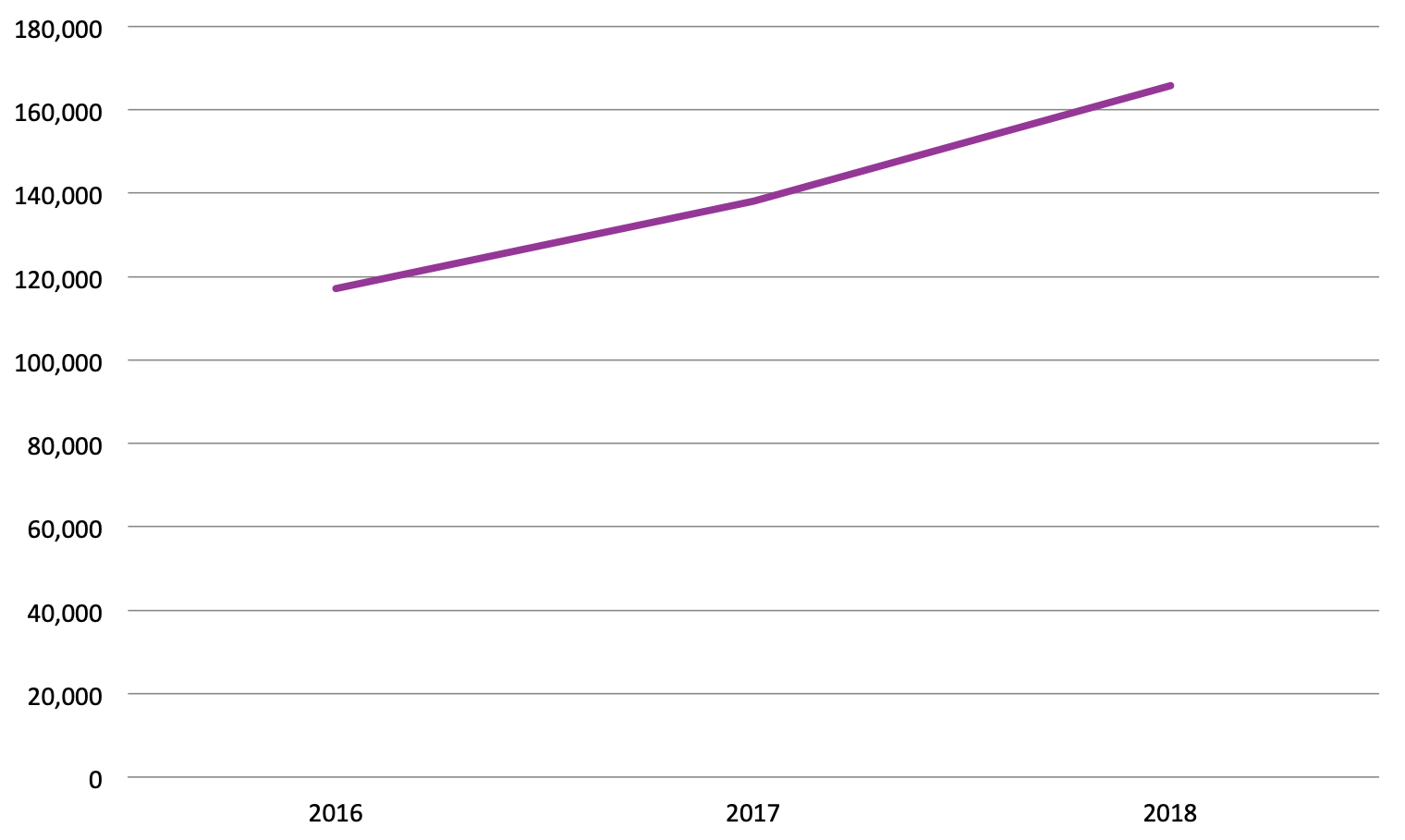 Graph showing an increase from 2016 to 2018 of unit sales for all Indigenous or Native American BISAC codes. Units sold in 2016 slightly below 120,000, 2017 around 140,000 units, and 2018 slightly above 160,000 units.