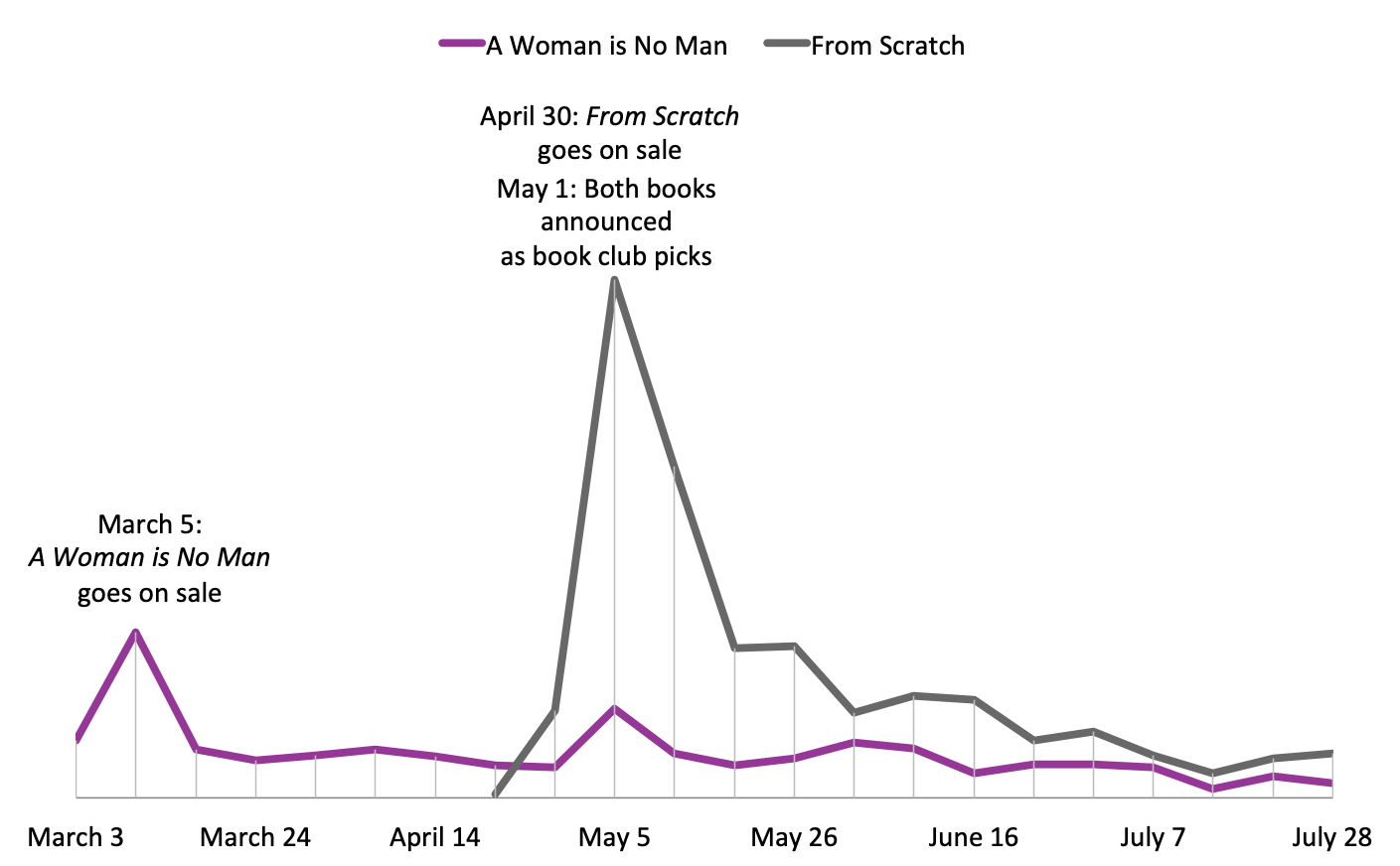 Graph showing sales of A Woman is No Man compared with sales of From Scratch.