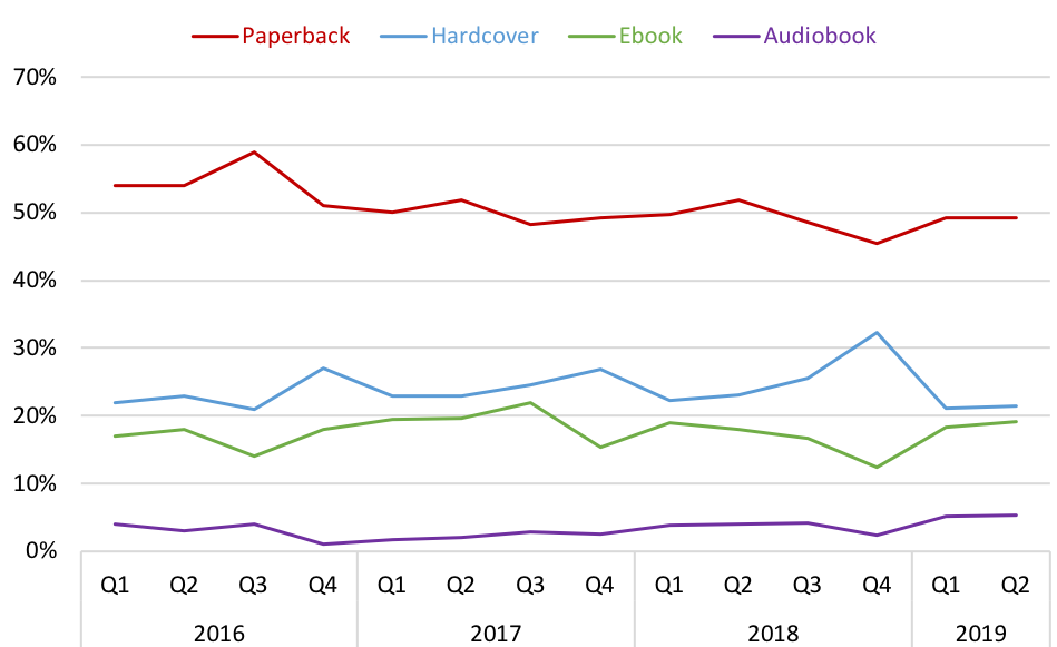 Graph showing the formats purchased by Canadian book buyers, by quarter, from 2016 to mid-2019. 