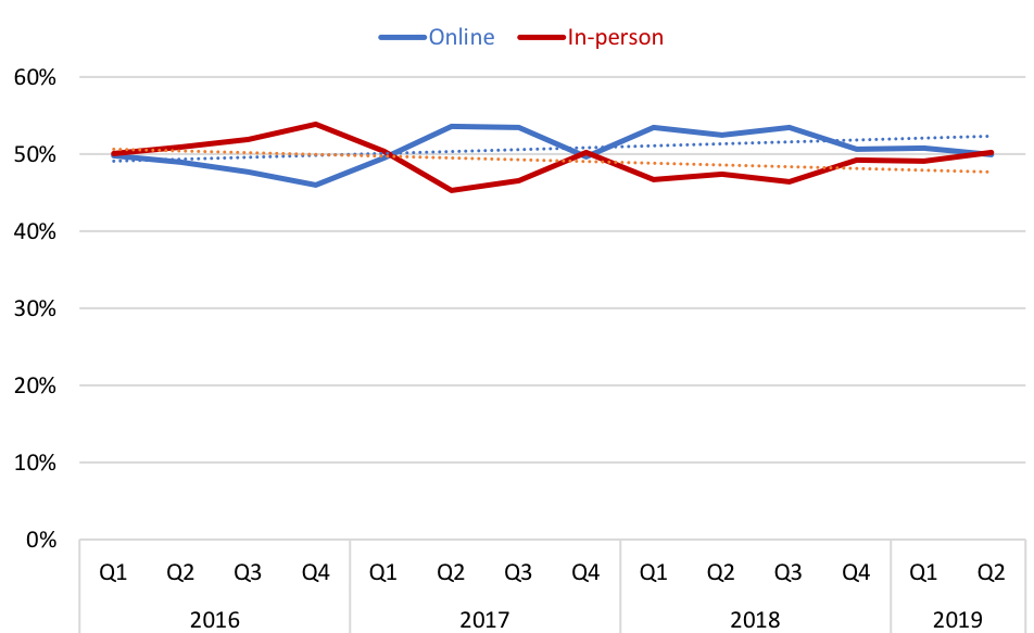  Graph showing book purchases, by channel (online vs. in-person), by quarter, from 2016 to mid-2019. 