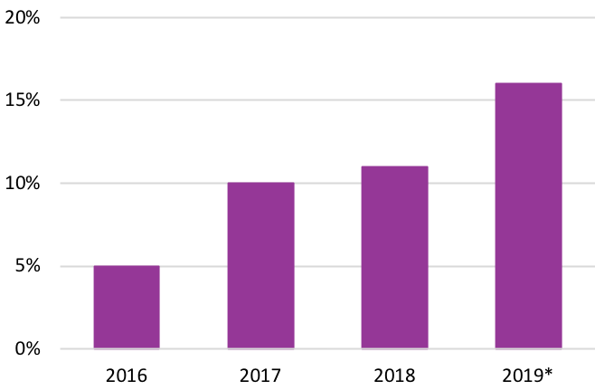 Graph showing that the percentage of Self-Help books with a swear in the title have been growing since 2016.