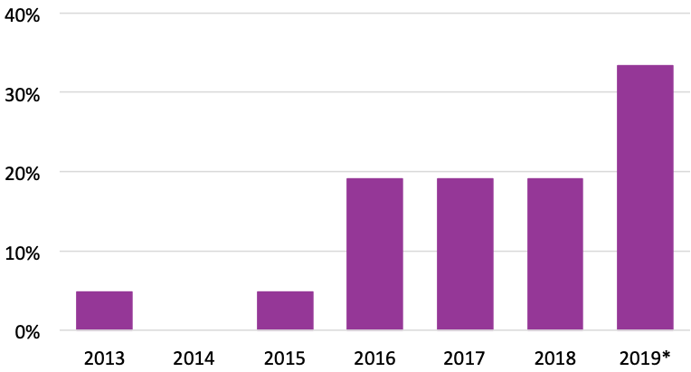 Graph showing that the largest percentage of titles were published in 2019.