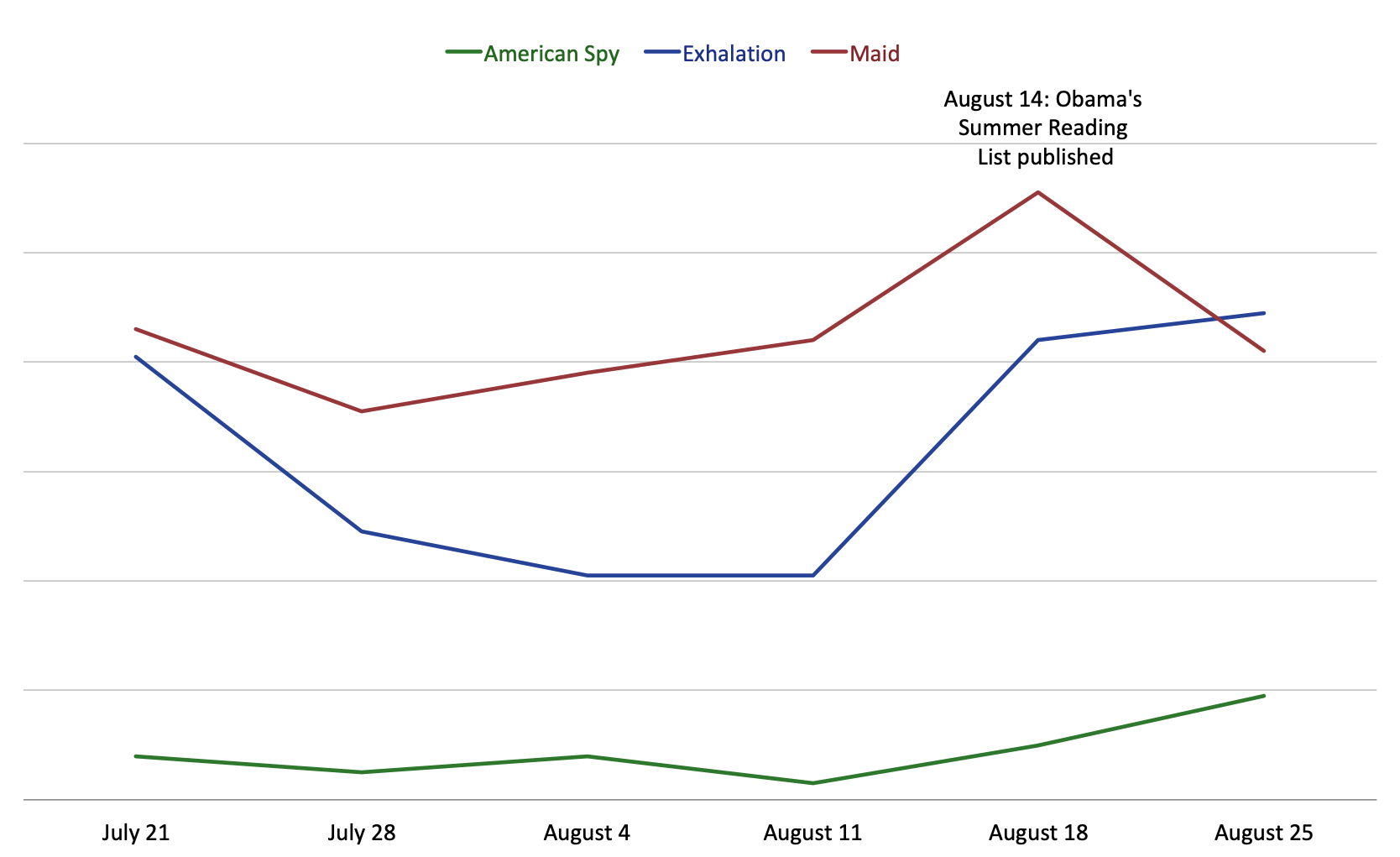 Graph showing the sales for Obama’s picks, American Spy, Exhalation, Maid.