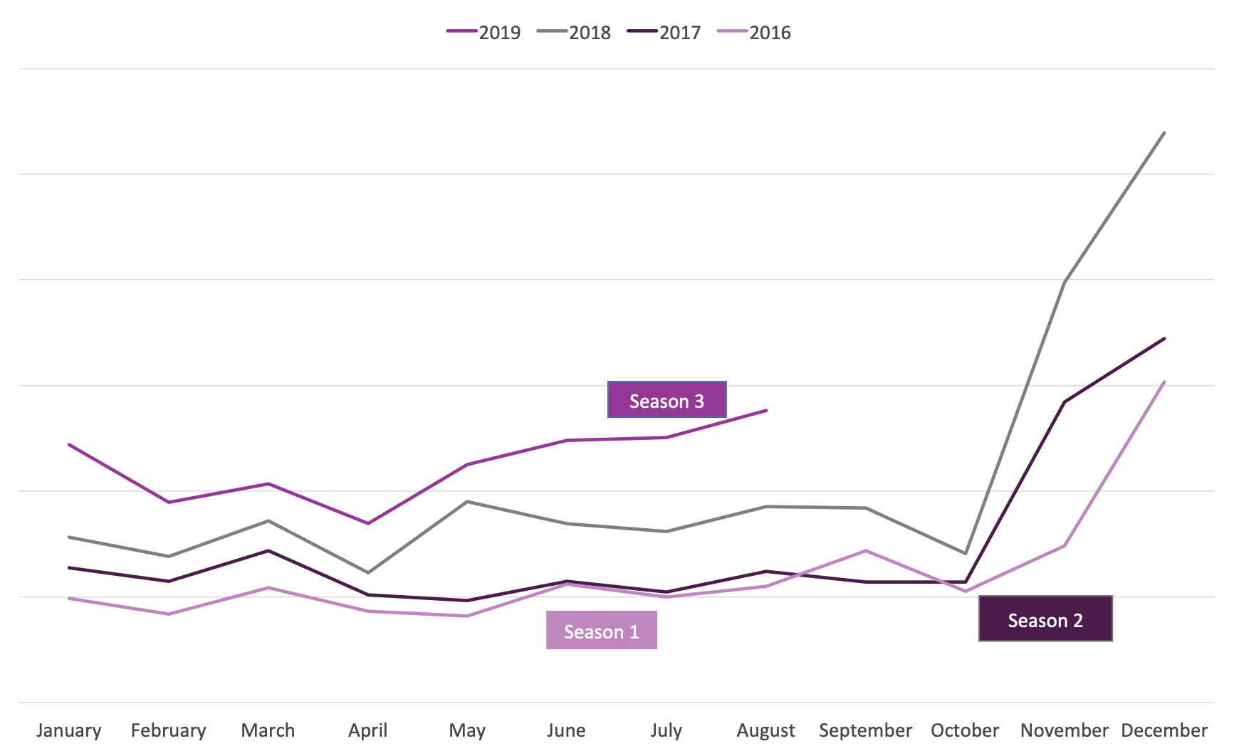 Graph showing rise in sales of the Role Playing and Fantasy BISAC category from 2016 to 2019.