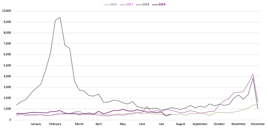  Graph showing monthly sales performance from 2016 to 2019. 