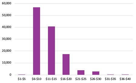  Graph showing price distribution for Science Fiction titles: Over 55,000 titles in the $6-$10 range, around 40,000 in the $11-$15 range, over 15,000 in the $16-$20 range, and a handful of titles in the ranges above and below. 
