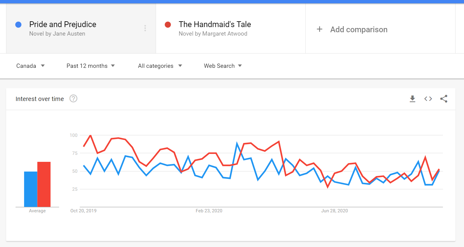Google trends graph showing the interest over time for Pride and Prejudice by Jane Austen and The Handmaid's Tale by Margaret Atwood from October 2019 to June 2020