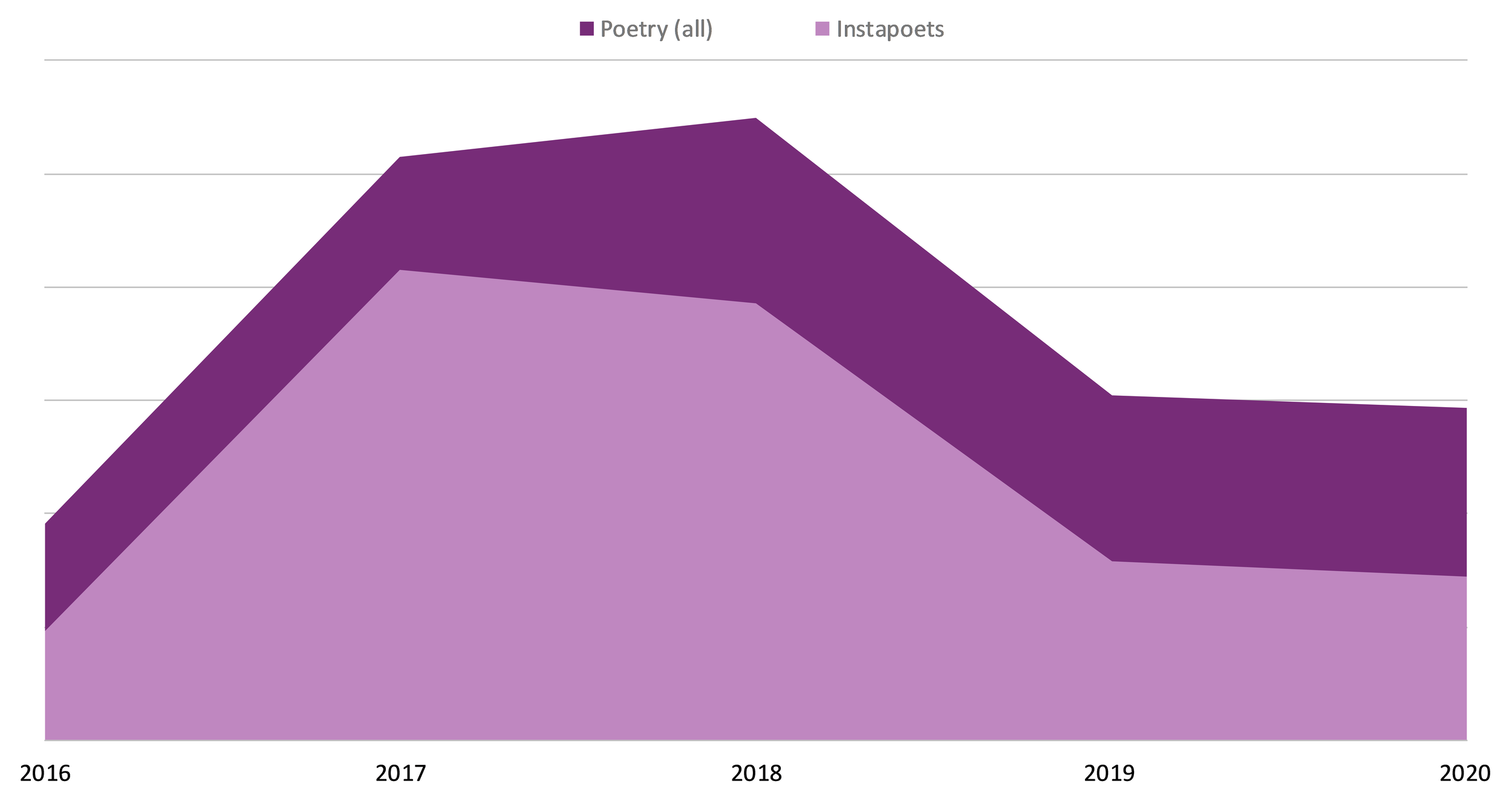 Stacked area graph showing that Instapoets make up a majority of poetry sales.