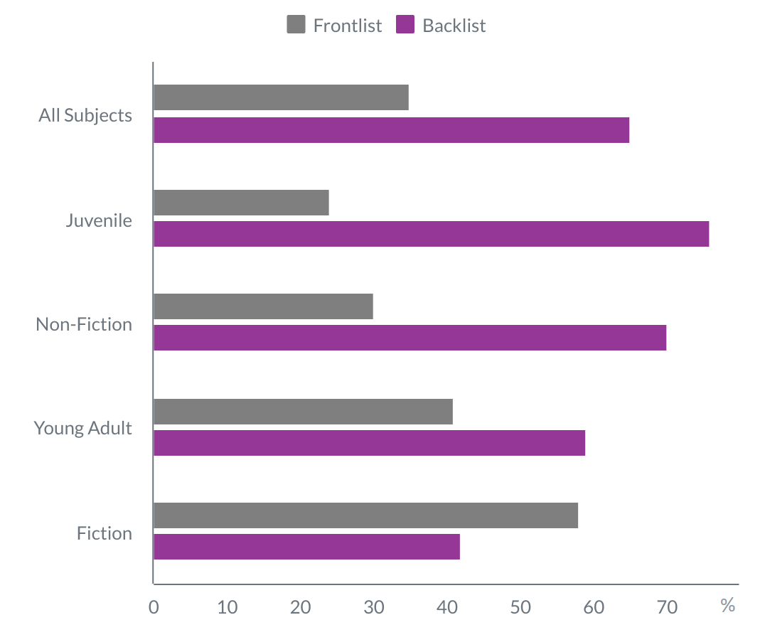 A bar graph showing the retail sales of frontlist and backlist titles in 2020. All Subjects sales on average were made up of 35% frontlist titles and 65% backlist titles. Juvenile titles sold 24% frontlist and 76% backlist. Non-Fiction sold 30% frontlist and 70% backlist. Young Adult sold 41% frontlist and 59% backlist. Fiction sold 58% frontlist and 42% backlist.