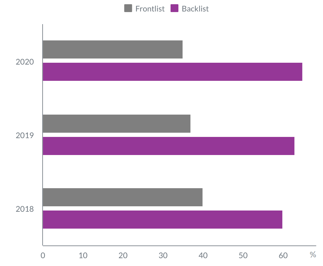 A bar graph showing the retail sales of frontlist and backlist titles year over year for three years. In 2020, frontlist sales made up 35% of all sales while backlist made up 65%. In 2019, frontlist sales made up 37% of all sales while backlist made up 63%. In 2018, frontlist sales made up 40% of all sales while backlist made up 60%.