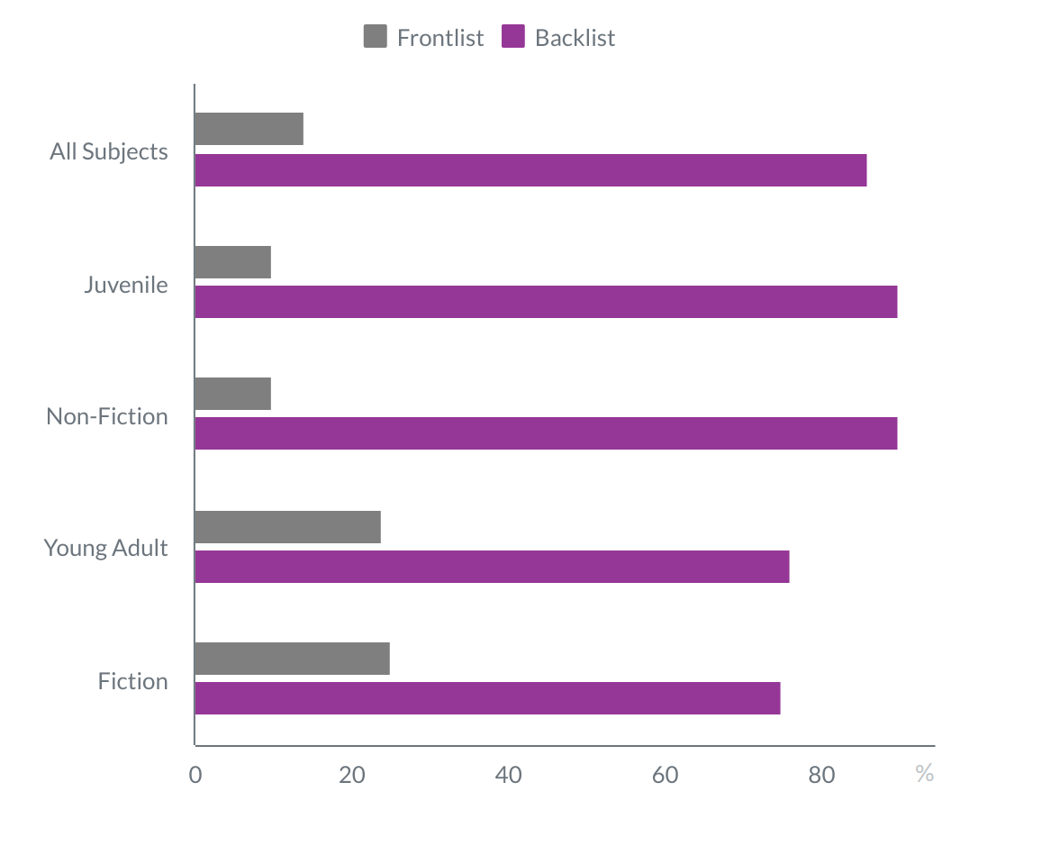 A bar graph showing the library checkouts of frontlist and backlist titles in 2020. All Subjects loans on average were 14% frontlist titles and 86% backlist titles. Juvenile title loans were 10% frontlist and 90% backlist. Non-Fiction titles were also 10% frontlist and 90% backlist. Young Adult title checkouts were 24% frontlist and 76% backlist. Fiction checkouts were 25% frontlist and 75% backlist.