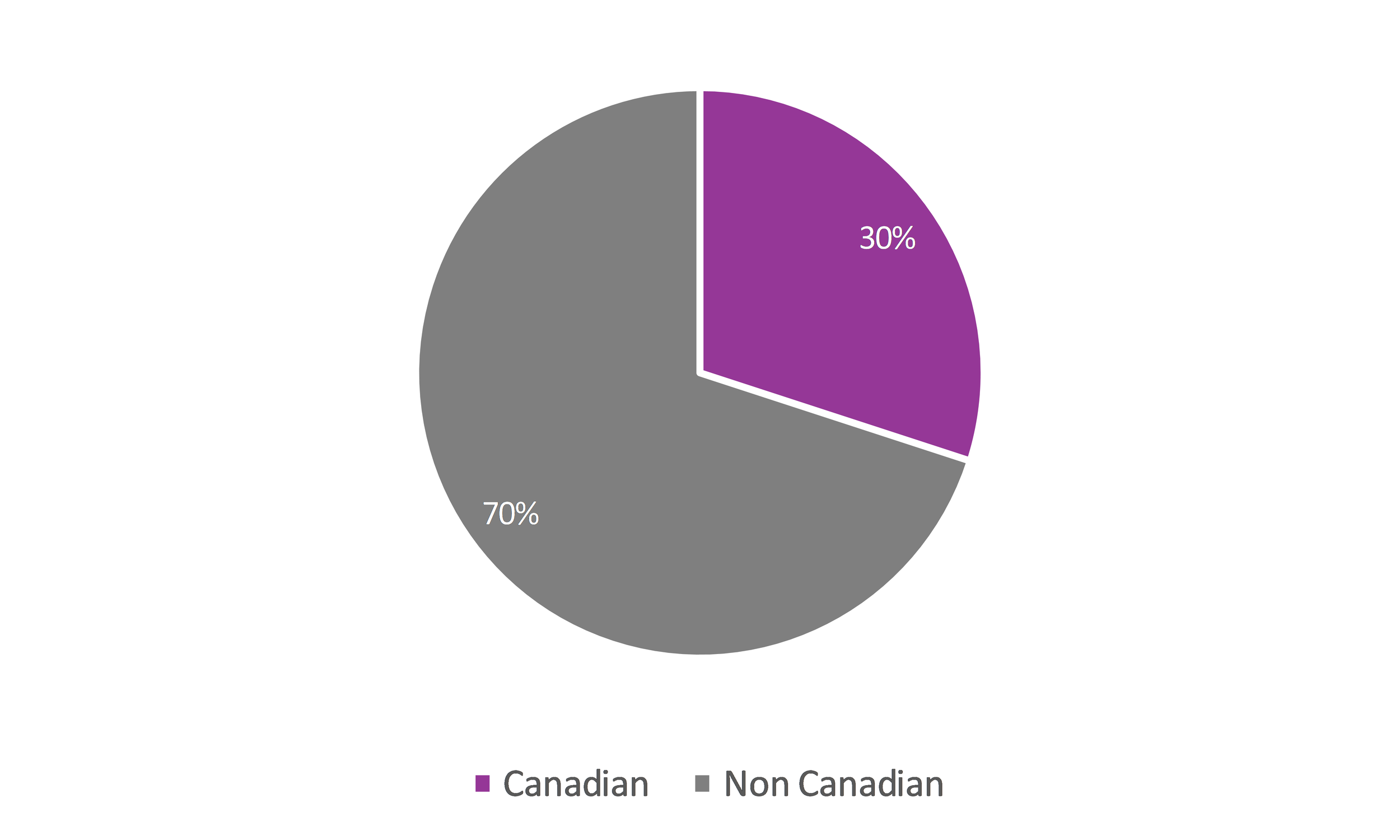 Pie chart showing that 30% of titles are by Canadians and 70% were non-Canadian.