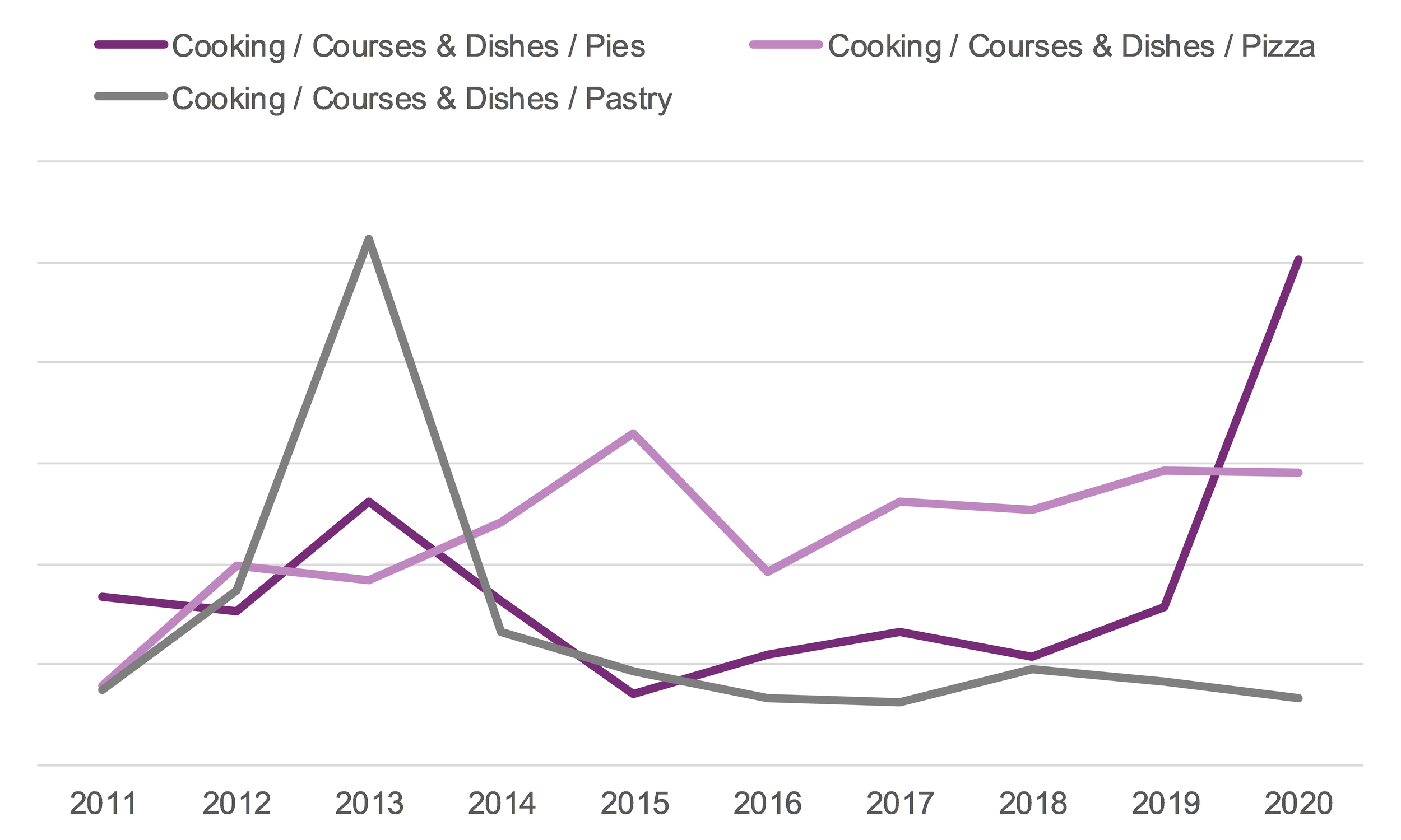 Line graph comparing book sales from 2011 to 2020 in the Cooking / Courses & Dishes / Pies and Cooking / Courses & Dishes / Pizza and Cooking / Courses & Dishes / Pastry BISAC categories.