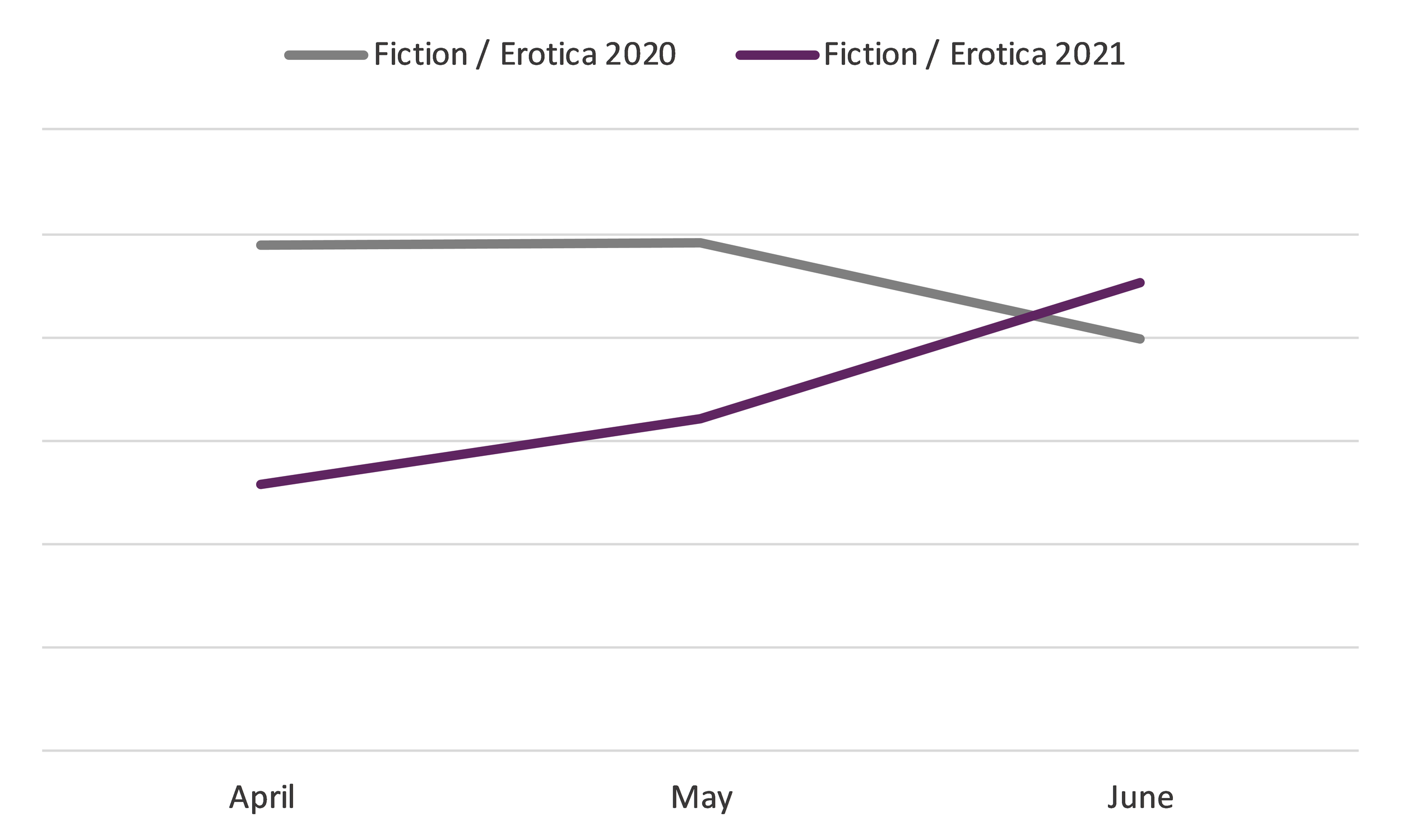 Line graph comparing book sales from April to June 2020 and April to June 2021 in the Fiction / Erotica BISAC category.