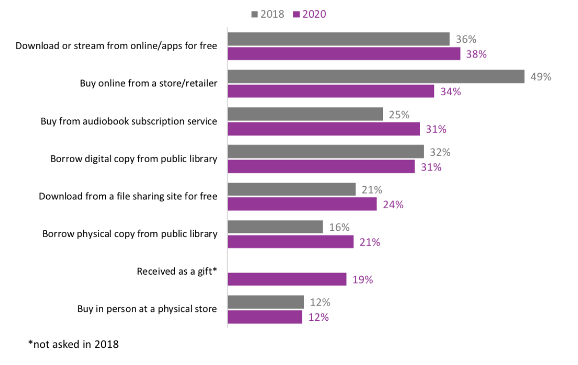 Bar graph showing where audiobook listeners obtained their audiobooks in 2018 and 2020.